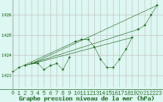 Courbe de la pression atmosphrique pour Trets (13)