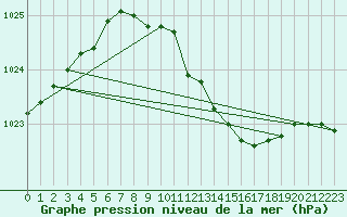 Courbe de la pression atmosphrique pour Leipzig