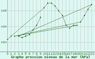 Courbe de la pression atmosphrique pour Ile d