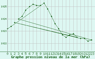 Courbe de la pression atmosphrique pour Doksany