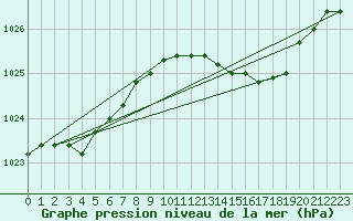 Courbe de la pression atmosphrique pour Hestrud (59)