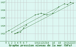 Courbe de la pression atmosphrique pour Sint Katelijne-waver (Be)