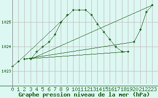 Courbe de la pression atmosphrique pour Connerr (72)