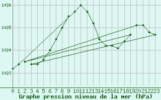 Courbe de la pression atmosphrique pour Bordeaux (33)