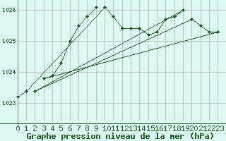 Courbe de la pression atmosphrique pour Urziceni