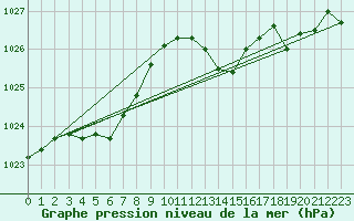 Courbe de la pression atmosphrique pour Beitem (Be)