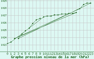 Courbe de la pression atmosphrique pour Melle (Be)