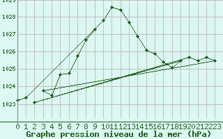 Courbe de la pression atmosphrique pour Ile du Levant (83)