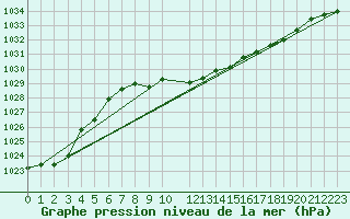 Courbe de la pression atmosphrique pour Gumpoldskirchen