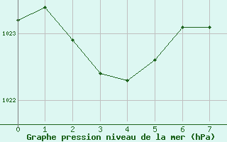 Courbe de la pression atmosphrique pour Goldstream Aws