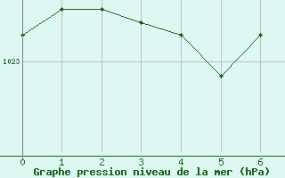 Courbe de la pression atmosphrique pour Iles-De-La-Madelein