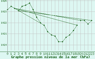 Courbe de la pression atmosphrique pour Wunsiedel Schonbrun