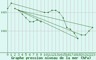 Courbe de la pression atmosphrique pour Brest (29)