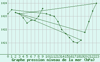 Courbe de la pression atmosphrique pour Vias (34)