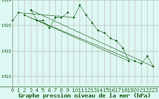 Courbe de la pression atmosphrique pour Ploumanac