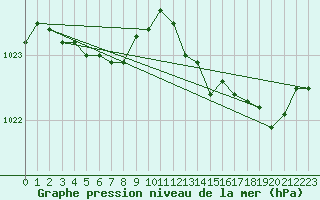 Courbe de la pression atmosphrique pour Guidel (56)