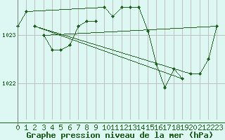 Courbe de la pression atmosphrique pour Pouzauges (85)