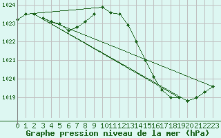 Courbe de la pression atmosphrique pour Blus (40)