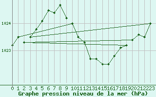 Courbe de la pression atmosphrique pour Jelenia Gora