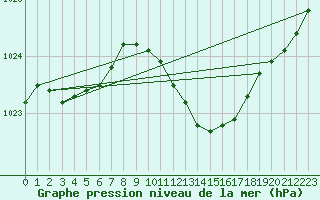 Courbe de la pression atmosphrique pour Meppen