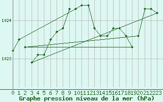 Courbe de la pression atmosphrique pour Gijon