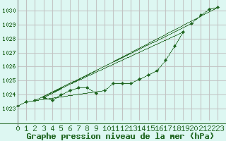 Courbe de la pression atmosphrique pour Trier-Petrisberg