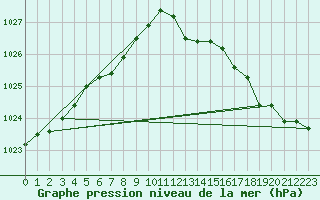 Courbe de la pression atmosphrique pour Cap de la Hve (76)