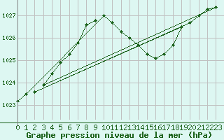 Courbe de la pression atmosphrique pour Dijon / Longvic (21)