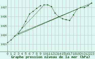 Courbe de la pression atmosphrique pour Bechet