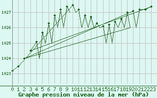 Courbe de la pression atmosphrique pour Mosjoen Kjaerstad