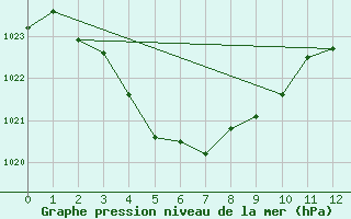 Courbe de la pression atmosphrique pour Giles