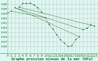 Courbe de la pression atmosphrique pour Sion (Sw)