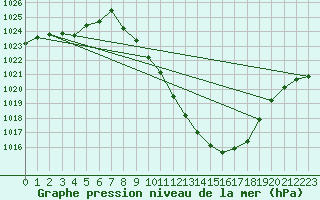 Courbe de la pression atmosphrique pour Guadalajara