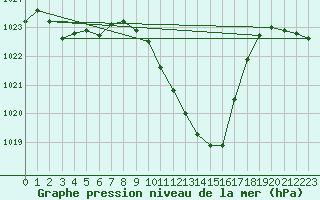 Courbe de la pression atmosphrique pour Chieming