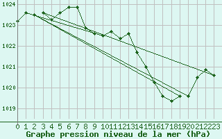 Courbe de la pression atmosphrique pour Grenoble/St-Etienne-St-Geoirs (38)