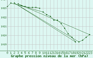 Courbe de la pression atmosphrique pour Beitem (Be)