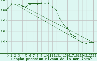 Courbe de la pression atmosphrique pour Sain-Bel (69)