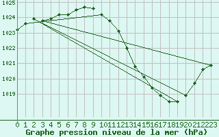 Courbe de la pression atmosphrique pour Sisteron (04)