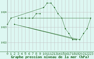 Courbe de la pression atmosphrique pour Verngues - Hameau de Cazan (13)