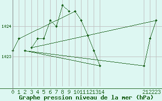 Courbe de la pression atmosphrique pour Elsenborn (Be)