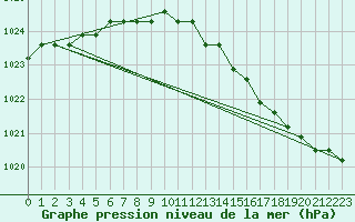 Courbe de la pression atmosphrique pour Fains-Veel (55)