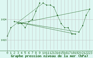 Courbe de la pression atmosphrique pour Orly (91)