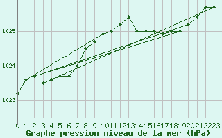 Courbe de la pression atmosphrique pour Koksijde (Be)