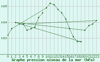 Courbe de la pression atmosphrique pour Renwez (08)