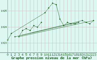 Courbe de la pression atmosphrique pour Pordic (22)