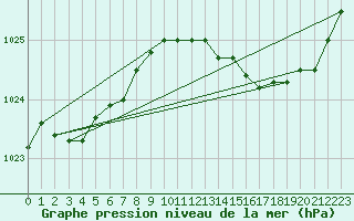 Courbe de la pression atmosphrique pour Verneuil (78)