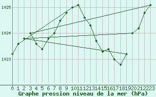 Courbe de la pression atmosphrique pour Albi (81)