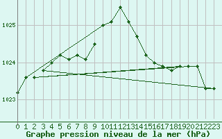 Courbe de la pression atmosphrique pour Pordic (22)