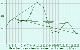 Courbe de la pression atmosphrique pour Narbonne-Ouest (11)