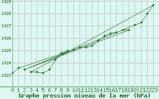 Courbe de la pression atmosphrique pour Quimper (29)